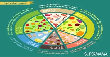 احتياجات الجسم اليومية من الطعام